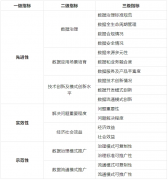 鞭策制制高端化